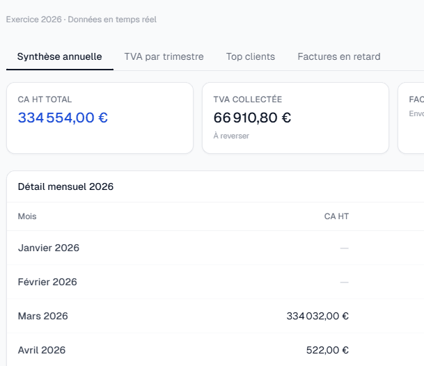 Rapports Kelyseo, suivi chiffre d'affaires